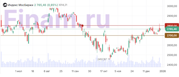 Возможность прогресса в геополитике поддерживает спрос на рисковые активы